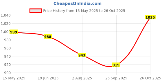 flipkart.com park avenue Men Regular Fit Grey Viscose Rayon Trousers park avenue Price History Graph from 15 May 2025 to 26 Oct 2025