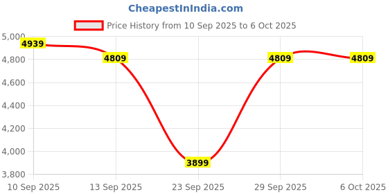 flipkart.com park avenue Men SB2 BASIC NEO WITH NOTCH LAPEL-NEO Checkered Suit park avenue Price History Graph from 10 Sep 2025 to 5 Oct 2025