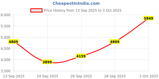 flipkart.com park avenue Men SB2 BASIC NEO WITH NOTCH LAPEL-NEO Checkered Suit park avenue Price History Graph from 13 Sep 2025 to 3 Oct 2025