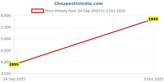 flipkart.com park avenue Men SB2 BASIC NEO WITH NOTCH LAPEL-NEO Checkered Suit park avenue Price History Graph from 24 Sep 2025 to 3 Oct 2025
