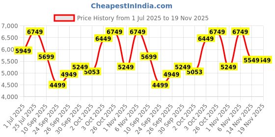 flipkart.com park avenue Men SB2 BASIC NOTCH LAPEL-REGULAR FIT Self Design Suit park avenue Price History Graph from 1 Jul 2025 to 18 Nov 2025