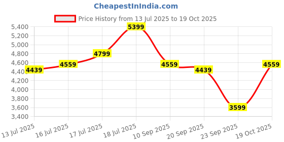 flipkart.com park avenue Men SB2 BASIC NOTCH LAPEL-REGULAR FIT Self Design Suit park avenue Price History Graph from 13 Jul 2025 to 19 Oct 2025