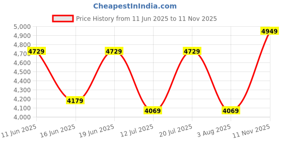 flipkart.com park avenue Men SB2 BASIC NOTCH LAPEL-REGULAR FIT Self Design Suit park avenue Price History Graph from 11 Jun 2025 to 11 Nov 2025