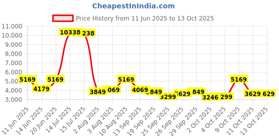 flipkart.com park avenue Men SB2 BASIC NOTCH LAPEL-REGULAR FIT Self Design Suit park avenue Price History Graph from 11 Jun 2025 to 13 Oct 2025