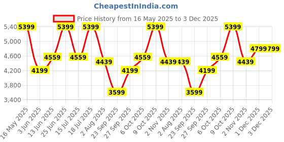 flipkart.com park avenue Men SB2 BASIC NOTCH LAPEL-S.S Checkered Suit park avenue Price History Graph from 16 May 2025 to 3 Dec 2025