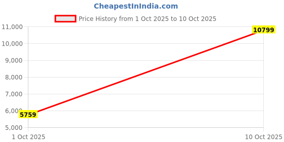 flipkart.com park avenue Men SB2 BASIC NOTCH LAPEL-S.S Checkered Suit park avenue Price History Graph from 1 Oct 2025 to 10 Oct 2025