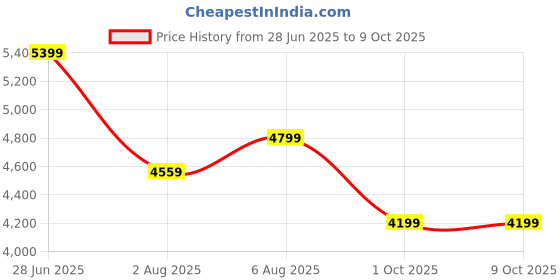 flipkart.com park avenue Men SB2 BASIC NOTCH LAPEL-S.S Checkered Suit park avenue Price History Graph from 28 Jun 2025 to 8 Oct 2025