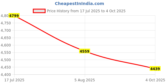 flipkart.com park avenue Men SB2 BASIC NOTCH LAPEL-S.S Checkered Suit park avenue Price History Graph from 17 Jul 2025 to 4 Oct 2025