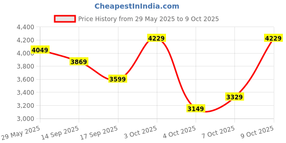 flipkart.com park avenue Men SB2 BASIC NOTCH LAPEL-S.S Self Design Suit park avenue Price History Graph from 29 May 2025 to 9 Oct 2025