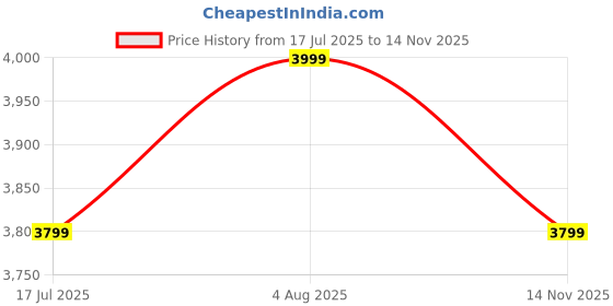 flipkart.com park avenue Men SB2 BASIC NOTCH LAPEL-S.S Self Design Suit park avenue Price History Graph from 17 Jul 2025 to 14 Nov 2025