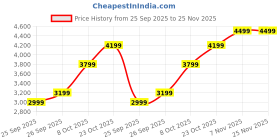 flipkart.com park avenue Men SB2 BASIC WTH SS NOTCH LAPEL-S SLIM FIT Solid Suit park avenue Price History Graph from 25 Sep 2025 to 25 Nov 2025