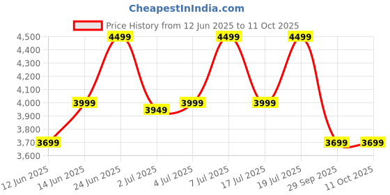 flipkart.com park avenue Men SB2 BASIC WTH SS NOTCH LAPEL-S SLIM FIT Solid Suit park avenue Price History Graph from 12 Jun 2025 to 11 Oct 2025