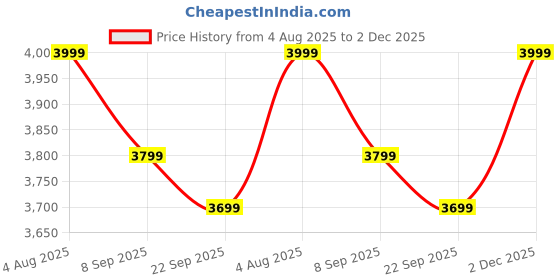 flipkart.com park avenue Men SB2 BASIC WTH SS NOTCH LAPEL-S SLIM FIT Solid Suit park avenue Price History Graph from 4 Aug 2025 to 2 Dec 2025