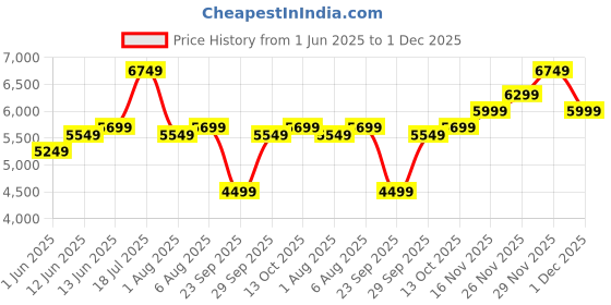 flipkart.com park avenue Men SB2 BTN NTCH SLM,H/L-LIGHT WT 2PC SUIT Solid Suit park avenue Price History Graph from 1 Jun 2025 to 1 Dec 2025