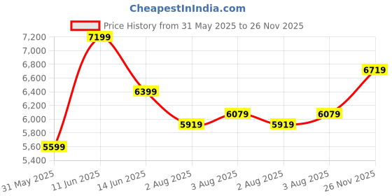 flipkart.com park avenue Men SB2 BTN SHAWL LAPEL SUPER SLIM FIT Solid Suit park avenue Price History Graph from 31 May 2025 to 26 Nov 2025