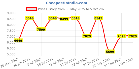 flipkart.com park avenue Men SB2 BTN SLM DETCHBL SHWL REV WC 3PC SUIT Self Design Suit park avenue Price History Graph from 30 May 2025 to 4 Oct 2025