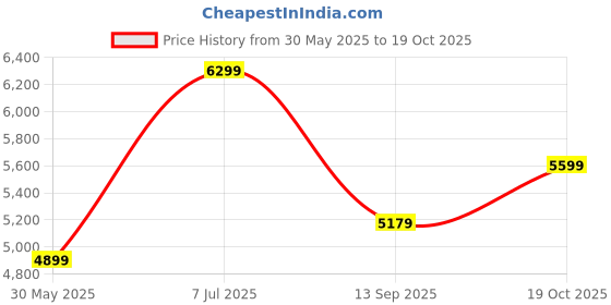 flipkart.com park avenue Men SB2 BTN SLM NTCH, UNCRUSHED 2PC SUIT Self Design Suit park avenue Price History Graph from 30 May 2025 to 19 Oct 2025