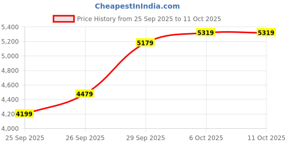 flipkart.com park avenue Men SB2 NOTCH REGULAR FIT 3PC SUIT Self Design Suit park avenue Price History Graph from 25 Sep 2025 to 10 Oct 2025