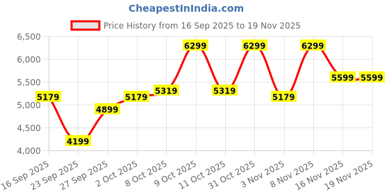 flipkart.com park avenue Men SB2 NOTCH REGULAR FIT 3PC SUIT Self Design Suit park avenue Price History Graph from 16 Sep 2025 to 18 Nov 2025