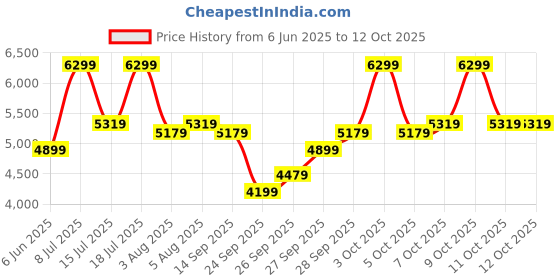 flipkart.com park avenue Men SB2 NOTCH S.SLIM FIT 3PC SUIT Solid Suit park avenue Price History Graph from 6 Jun 2025 to 11 Oct 2025