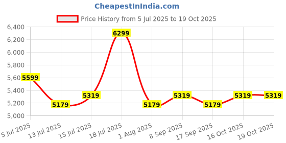 flipkart.com park avenue Men SB2 NOTCH S.SLIM FIT 3PC SUIT Solid Suit park avenue Price History Graph from 5 Jul 2025 to 19 Oct 2025