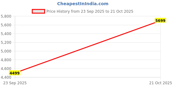 flipkart.com park avenue Men SB2 NOTCH S.SLIM FIT 3PC SUIT Solid Suit park avenue Price History Graph from 23 Sep 2025 to 21 Oct 2025
