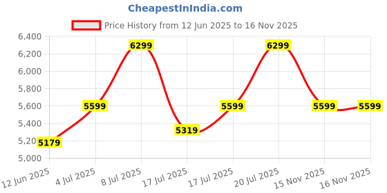 flipkart.com park avenue Men SB2 PEAK S.SLIM FIT 3PC SUIT Solid Suit park avenue Price History Graph from 12 Jun 2025 to 15 Nov 2025