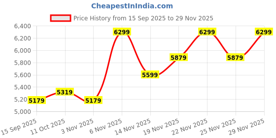 flipkart.com park avenue Men SB2 PEAK S.SLIM FIT 3PC SUIT Solid Suit park avenue Price History Graph from 15 Sep 2025 to 29 Nov 2025