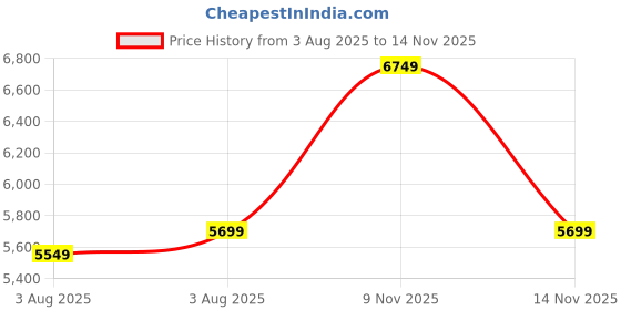 flipkart.com park avenue Men SB2 PLATINUM SLM FT SUIT 2PC-NOTCH 7CM Solid Suit park avenue Price History Graph from 3 Aug 2025 to 9 Nov 2025