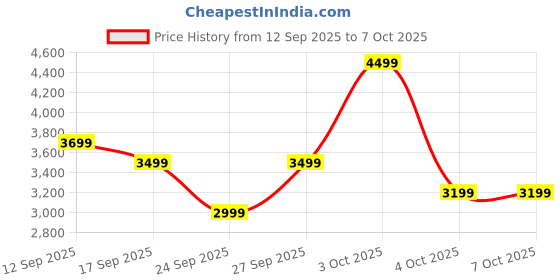 flipkart.com park avenue Men SB2 SHAWL WITH PIP S.SLIM FIT 2PC SUIT Solid Suit park avenue Price History Graph from 12 Sep 2025 to 4 Oct 2025