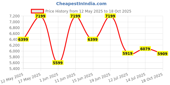 flipkart.com park avenue Men SB2 S.S DETATCHABLE SHAWL 3PC REV W/C. Self Design Suit park avenue Price History Graph from 12 May 2025 to 18 Oct 2025