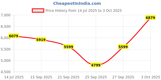 flipkart.com park avenue Men SB2 S.S DETATCHABLE SHAWL 3PC REV W/C. Self Design Suit park avenue Price History Graph from 14 Jul 2025 to 3 Oct 2025