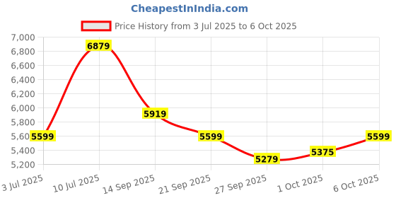 flipkart.com park avenue Men SB2 S.S DETATCHABLE SHAWL 3PC REV W/C. Self Design Suit park avenue Price History Graph from 3 Jul 2025 to 6 Oct 2025
