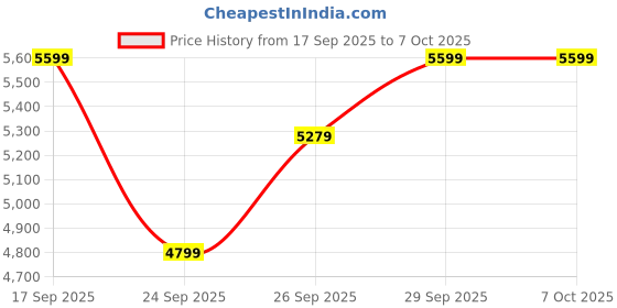flipkart.com park avenue Men SB2 S.S DETATCHABLE SHAWL 3PC REV W/C. Self Design Suit park avenue Price History Graph from 17 Sep 2025 to 7 Oct 2025