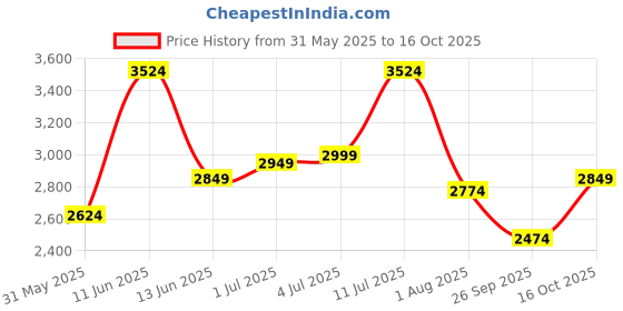 flipkart.com park avenue Men Self Design Bandhgala Formal Blazer park avenue Price History Graph from 31 May 2025 to 16 Oct 2025