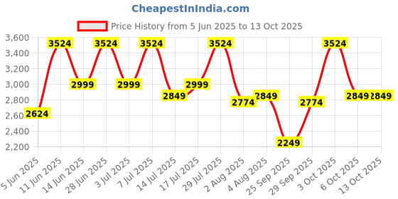 flipkart.com park avenue Men Self Design Bandhgala Formal Blazer park avenue Price History Graph from 5 Jun 2025 to 12 Oct 2025