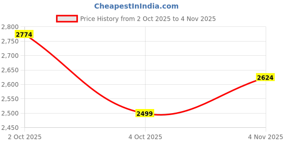 flipkart.com park avenue Men Self Design Bandhgala Formal Blazer park avenue Price History Graph from 2 Oct 2025 to 4 Nov 2025