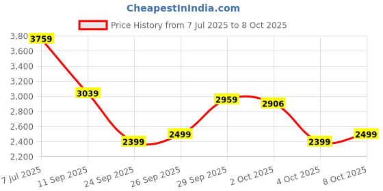 flipkart.com park avenue Men Self Design Single Breasted Formal Blazer park avenue Price History Graph from 7 Jul 2025 to 8 Oct 2025