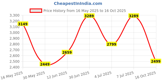 flipkart.com park avenue Men Self Design Single Breasted Formal Blazer park avenue Price History Graph from 16 May 2025 to 16 Oct 2025