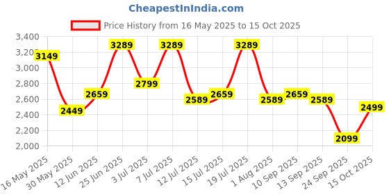 flipkart.com park avenue Men Self Design Single Breasted Formal Blazer park avenue Price History Graph from 16 May 2025 to 15 Oct 2025