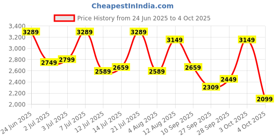 flipkart.com park avenue Men Self Design Single Breasted Formal Blazer park avenue Price History Graph from 24 Jun 2025 to 4 Oct 2025