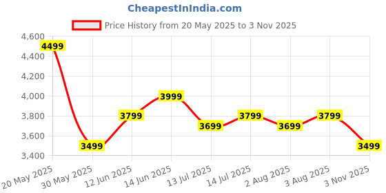 flipkart.com park avenue Men Self Design Single Breasted Formal Blazer park avenue Price History Graph from 20 May 2025 to 3 Nov 2025