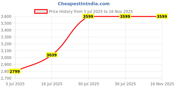 flipkart.com park avenue Men Self Design Single Breasted Formal Blazer park avenue Price History Graph from 5 Jul 2025 to 15 Nov 2025