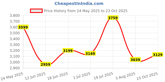 flipkart.com park avenue Men Self Design Single Breasted Formal Blazer park avenue Price History Graph from 24 May 2025 to 23 Oct 2025