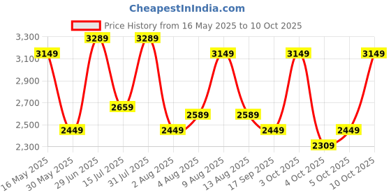 flipkart.com park avenue Men Self Design Single Breasted Formal Blazer park avenue Price History Graph from 16 May 2025 to 10 Oct 2025