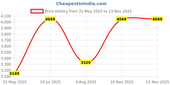 flipkart.com park avenue Men Self Design Single Breasted Formal Blazer park avenue Price History Graph from 31 May 2025 to 13 Nov 2025