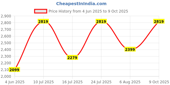 flipkart.com park avenue Men Self Design Single Breasted Formal Blazer park avenue Price History Graph from 4 Jun 2025 to 9 Oct 2025