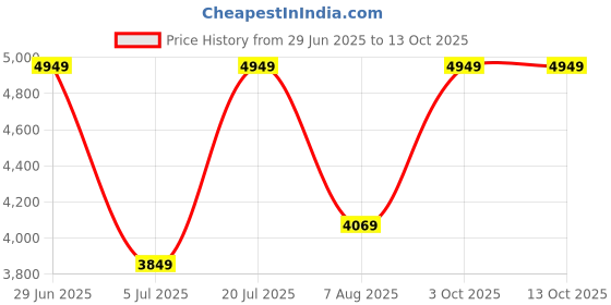 flipkart.com park avenue Men Self Design Single Breasted Formal Blazer park avenue Price History Graph from 29 Jun 2025 to 11 Oct 2025