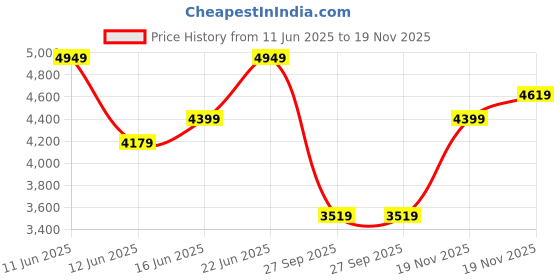 flipkart.com park avenue Men Self Design Single Breasted Formal Blazer park avenue Price History Graph from 11 Jun 2025 to 19 Nov 2025
