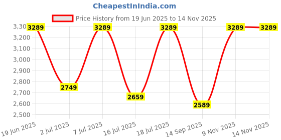 flipkart.com park avenue Men Self Design Single Breasted Formal Blazer park avenue Price History Graph from 19 Jun 2025 to 13 Nov 2025